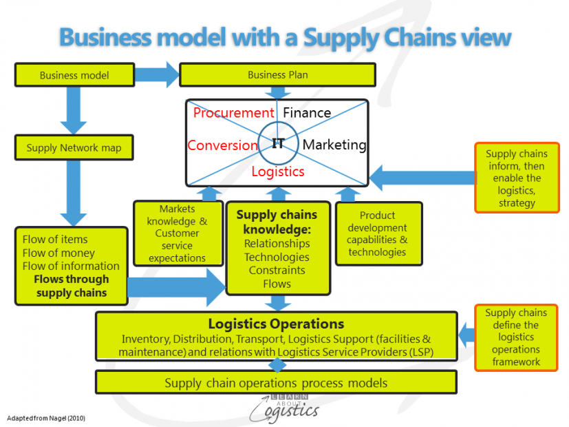 Business strategy model of domino s pizza